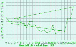Courbe de l'humidit relative pour Ile du Levant (83)
