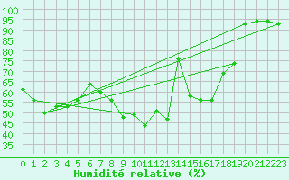 Courbe de l'humidit relative pour Bonnecombe - Les Salces (48)
