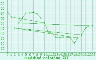 Courbe de l'humidit relative pour Lyon - Saint-Exupry (69)