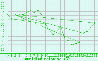 Courbe de l'humidit relative pour Montpellier (34)
