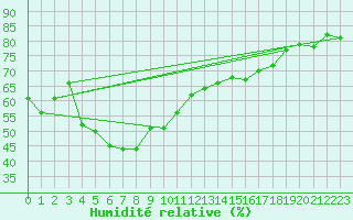 Courbe de l'humidit relative pour Lindesnes Fyr