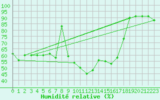 Courbe de l'humidit relative pour Schmuecke