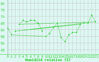 Courbe de l'humidit relative pour Bonnecombe - Les Salces (48)