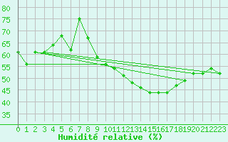 Courbe de l'humidit relative pour Saint-Etienne (42)