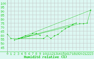 Courbe de l'humidit relative pour Kokemaki Tulkkila