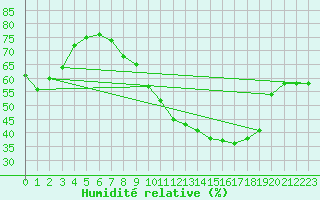 Courbe de l'humidit relative pour Saint Christol (84)
