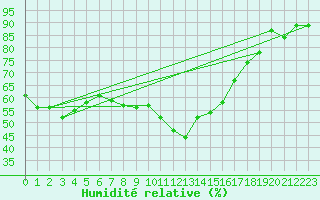 Courbe de l'humidit relative pour Kragujevac