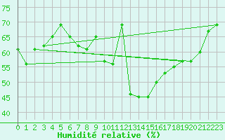 Courbe de l'humidit relative pour Ste (34)