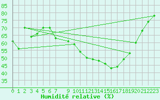 Courbe de l'humidit relative pour Leinefelde