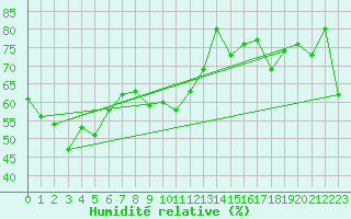 Courbe de l'humidit relative pour Hellyer Mine