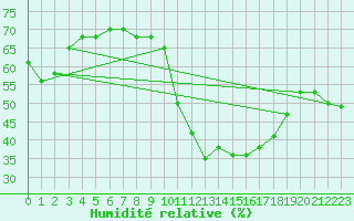 Courbe de l'humidit relative pour Mlaga Aeropuerto