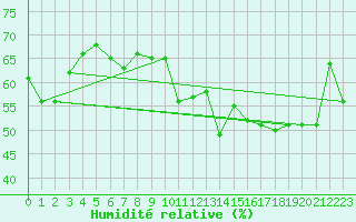 Courbe de l'humidit relative pour Saint-Brieuc (22)