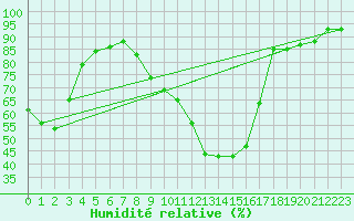 Courbe de l'humidit relative pour Agen (47)
