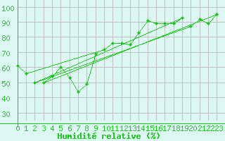 Courbe de l'humidit relative pour Brunnenkogel/Oetztaler Alpen