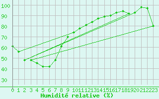 Courbe de l'humidit relative pour Condobolin Airport Aws