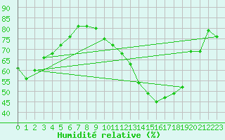 Courbe de l'humidit relative pour Chteaudun (28)