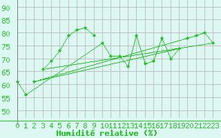 Courbe de l'humidit relative pour Amiens - Citadelle (80)