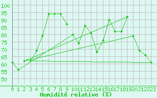 Courbe de l'humidit relative pour Montana