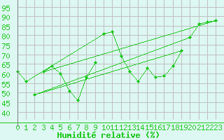 Courbe de l'humidit relative pour Weitra