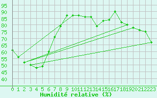 Courbe de l'humidit relative pour Palmerston