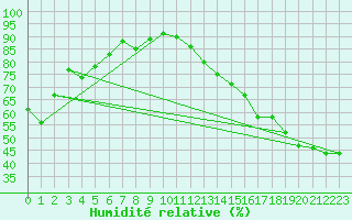 Courbe de l'humidit relative pour Elora