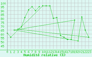 Courbe de l'humidit relative pour Svinoy Fyr