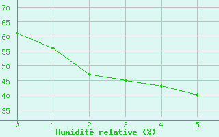 Courbe de l'humidit relative pour Yamba