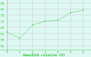 Courbe de l'humidit relative pour Evanger