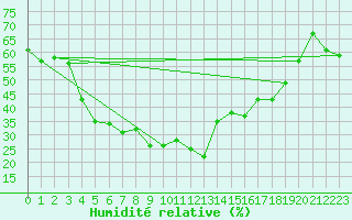 Courbe de l'humidit relative pour Kittila Pokka