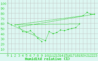 Courbe de l'humidit relative pour Mont-Aigoual (30)