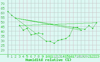 Courbe de l'humidit relative pour San Chierlo (It)