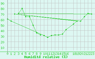 Courbe de l'humidit relative pour Larissa Airport