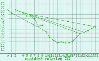 Courbe de l'humidit relative pour Mecheria