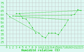 Courbe de l'humidit relative pour Oppdal-Bjorke