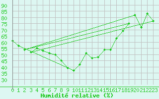 Courbe de l'humidit relative pour Cap Cpet (83)