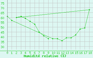 Courbe de l'humidit relative pour Klitzschen bei Torga