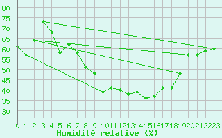 Courbe de l'humidit relative pour Michelstadt-Vielbrunn