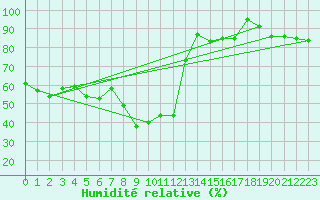 Courbe de l'humidit relative pour Bad Ragaz