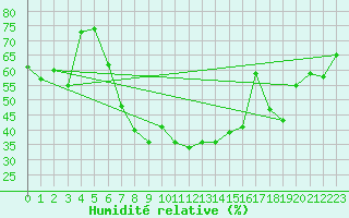 Courbe de l'humidit relative pour Yenbo