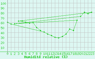Courbe de l'humidit relative pour Prabichl