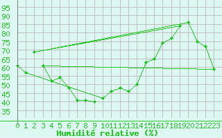 Courbe de l'humidit relative pour Yamagata