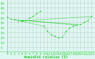 Courbe de l'humidit relative pour Lobbes (Be)