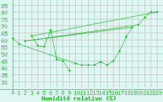Courbe de l'humidit relative pour Wunsiedel Schonbrun