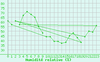 Courbe de l'humidit relative pour Camborne