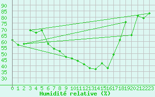 Courbe de l'humidit relative pour Nyon-Changins (Sw)