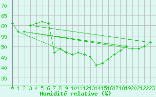 Courbe de l'humidit relative pour Monte Generoso