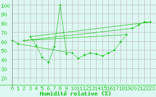 Courbe de l'humidit relative pour guilas