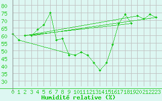 Courbe de l'humidit relative pour Turnu Magurele