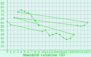 Courbe de l'humidit relative pour Kolmaarden-Stroemsfors