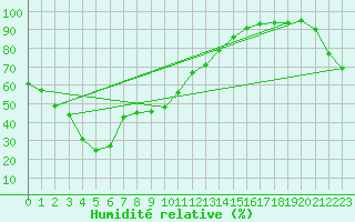 Courbe de l'humidit relative pour Tsuyama